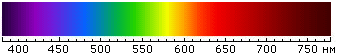 Длина световой волны синего цвета. Спектр света шкала. Шкала цветов в нанометрах. Цветовая шкала спектр света. Шкала цвета нанометров.