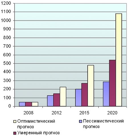 Ожидаемая динамика объема российского рынка светодиодов